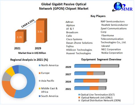 Global Gigabit Passive Optical Network Gpon Chipset Market Size