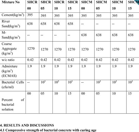 Mix Proportions For M40 Grade Concrete Download Scientific Diagram