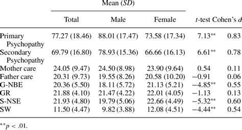 Descriptive Statistics And Sex Differences For The Measures Download