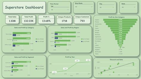 Github Niharika Patil Superstore Sales Dashboard The Superstore