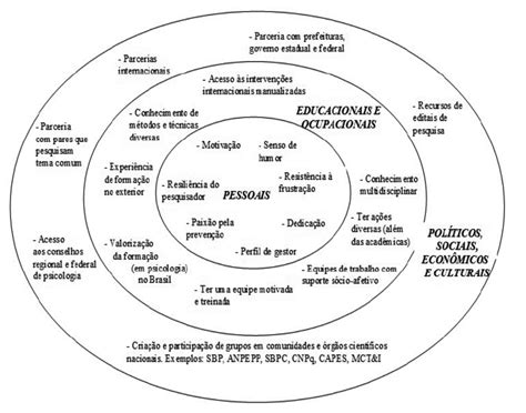 Scielo Brasil A Pesquisa Em Prevenção Em Saúde Mental No Brasil A