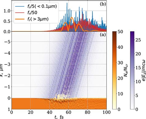 Result Of A 1D PIC Simulation For A Gaussian Laser Pulse Of Duration 20