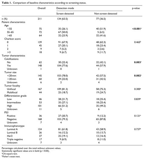 Differences In Postoperative Outcomes According To Screening Status Download Scientific Diagram