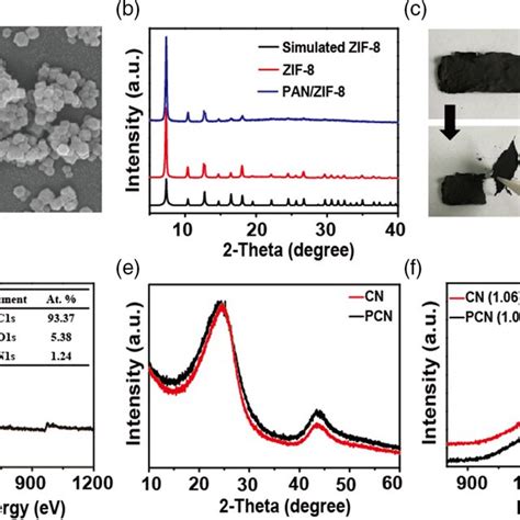 A Sem Image Of The Synthesized Zif Nanoparticles B Xrd Patterns Of