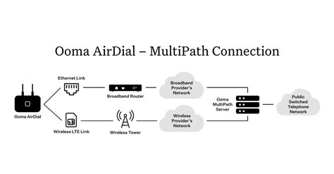 Ooma Airdial Multipath Technology Wins Tmc Internet Telephony