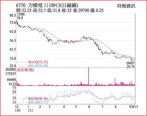 熱門股－力積電 營運觸底q4反攻 上市櫃 旺得富理財網