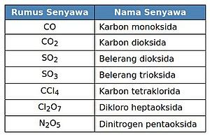 Senyawa Molekuler Pengertian Sifat Dan Contoh Contohnya