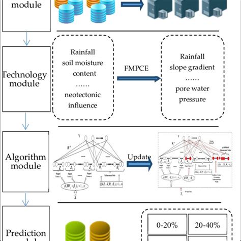 Debris flow prediction model. | Download Scientific Diagram