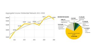 Solidaridad Network.pdf