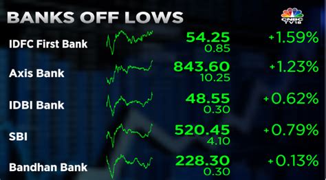 CNBC TV18 On Twitter CNBCTV18Market Banking Stocks Off Lows IDBI