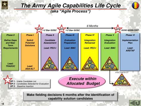 Army Acquisition Life Cycle Chart