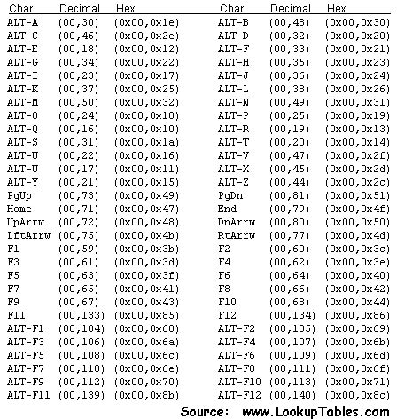 ASCII & ANSI Character Chart