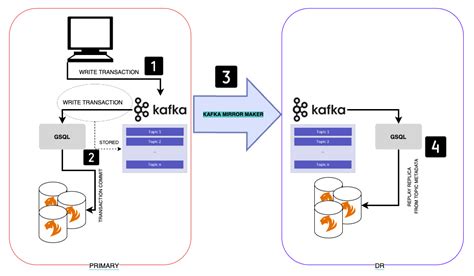 Cross Region Replication Tigergraph Db