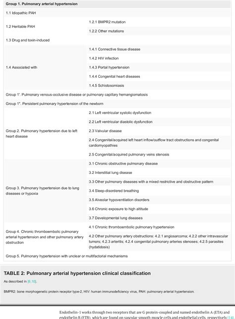 Table 2 From Current Status Of Endothelin Receptor Antagonists In