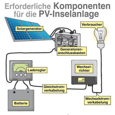 Panel Bedauern Diskutieren solar insellösung mit speicher Einen