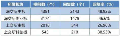 深交所修订行业信披指引附一周互动问答和调研动态） 知乎