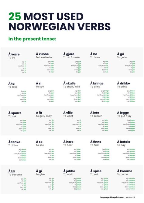 25 Most Used Norwegian Verbs In The Present Tense Poster Norwegian