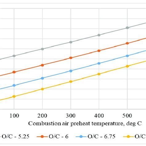 Effect Of Combustion Air Temperature And Oxygen To Carbon Ratio On Download Scientific Diagram