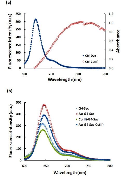 A Fluorescence Emission Spectrum Of Alexa Fluor Dye Vertical