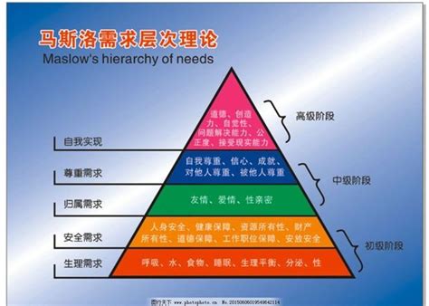 马斯洛欲望需求层次的详解360新知