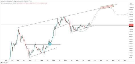 Year of Ethereum: ETH is targeting $10-15K This Cycle! : r/ethtrader