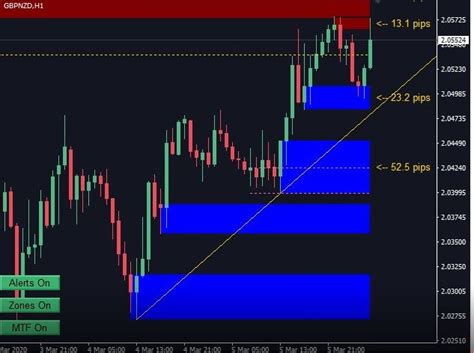 Supply and Demand Zones Indicator for MT4 – Download FREE