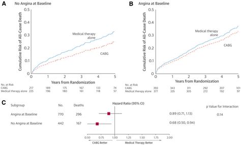 Effect Of Coronary Artery Bypass Grafting In The Stich Trial Population