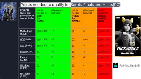 Duos Fncs Week 2 March 27th 29th Points Needed To Qualify For Semis