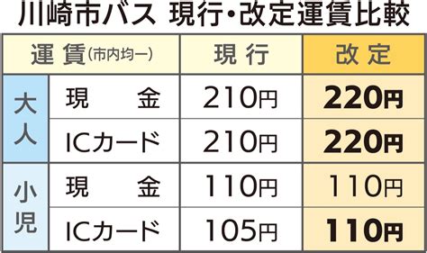 市バス運賃 10月改定 決まる 国交省 8月26日に認可 宮前区 タウンニュース