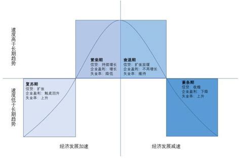 经济周期的四个阶段图经济周期的四个阶段英文 青犬快查