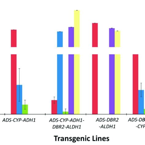 Relative Expression Of Artemisinin Pathway Genes Ads Cyp Av Adh