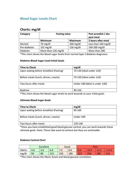 Fasting Blood Glucose Chart | Templates at allbusinesstemplates.com