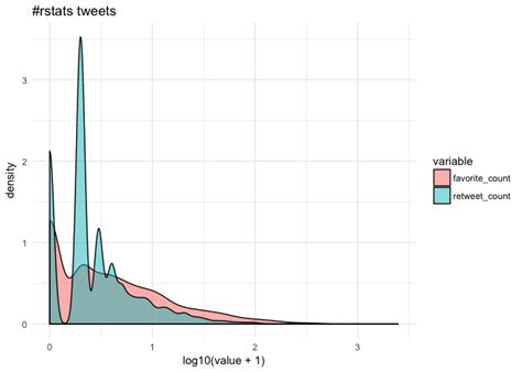 Posit AI Blog Analyzing Rtweet Data With Kerasformula