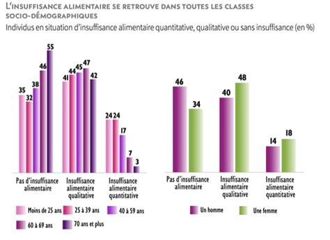 Inflation 24 des moins de 40 ans en précarité alimentaire selon une