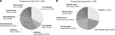 Preoperative (A) work and (B) sports status of all patients. | Download ...