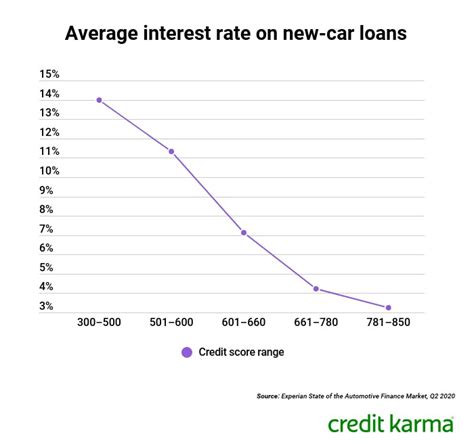 Interest Rate for Car Loan 2020 - Shawn-has-Burgess