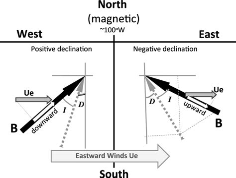 Schematic Diagram Of The Geomagnetic Declination And The Zonal Wind