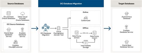 Oci Database Migration Oracle