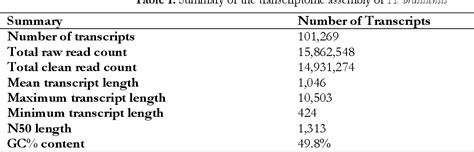 Table 1 From Comparative Transcriptome Analysis Identifies Potentially