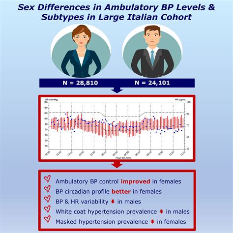 Sex Differences In Ambulatory Blood Pressure Levels And Subtypes In A Large Italian Community
