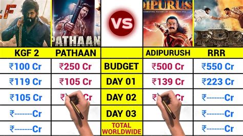 KGF 2 Vs Pathaan Vs Adipurush Vs RRR Box Office Collection Day 3 Day