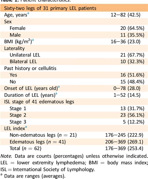 Pdf Indocyanine Green Lymphography Findings In Primary Leg Lymphedema