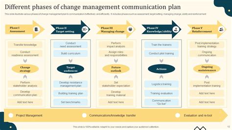 Communication Plan For Change Management Ppt Template Bundles PPT ...