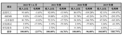 背靠中芯国际，4年或亏损48亿，中芯集成以500亿市值ipo？ 知乎