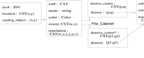 An Object Oriented Database Schema Download Scientific Diagram