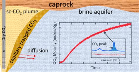 地质固碳条件下二氧化碳在水溶液中的扩散率 The Journal of Physical Chemistry B X MOL