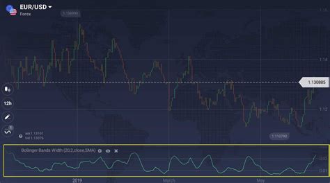 Bollinger Bands Width — ตัวชี้วัดความผันผวนพิเศษ บล็อกทางการของiq Option