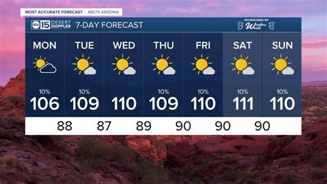 MOST ACCURATE FORECAST Heating Up As Storm Chances Dwindle YouTube