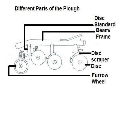 The Plough: Importance, Types, Advantages and More