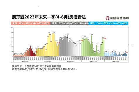 2023上半年房市「量縮價盤整」是主調 炒房犯眾怒 86消費者支持「平均地權條例」修法 上報 消費